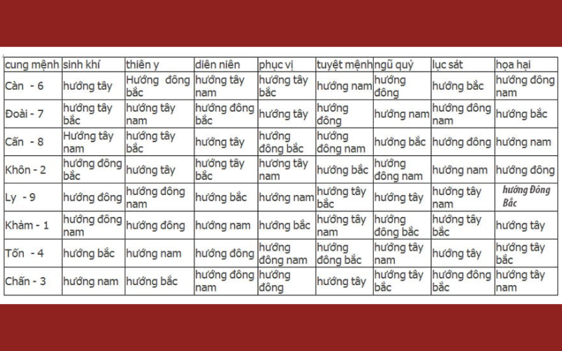 Tây tứ mệnh có thể xác nhận theo từng bước một cách đơn giản 