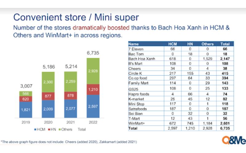 Sự tăng trưởng nhanh của các chuỗi cửa hàng/siêu thị mini toàn quốc 