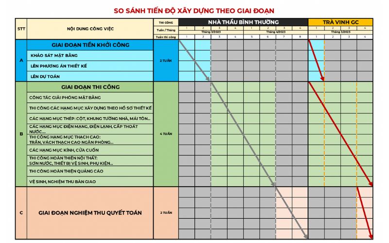 Tham khảo thêm tiến độ xây dựng theo giai đoạn (nguồn: Công ty Xây dựng Trà Vinh GC)
