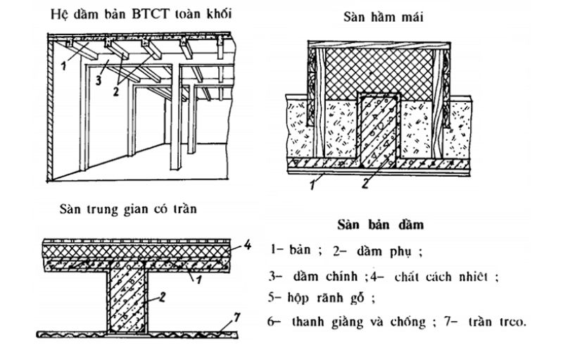 Sàn bê tông cốt thép