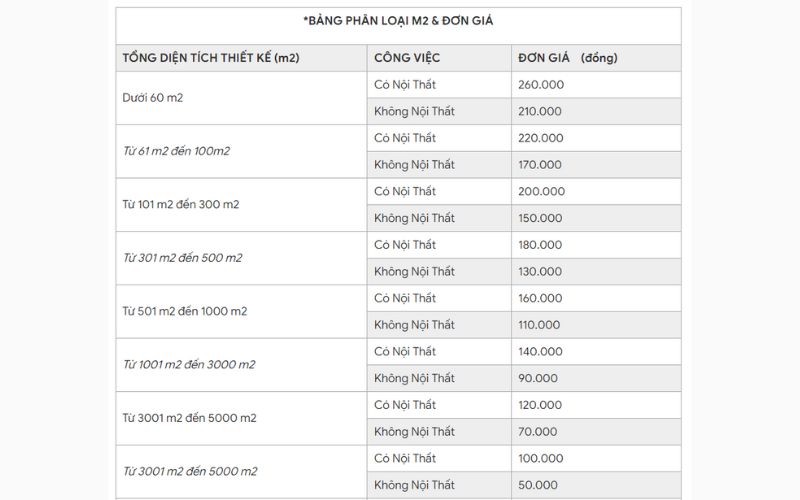 Bảng báo giá thiết kế nội thất