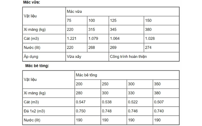 tỷ lệ trộn bê tông